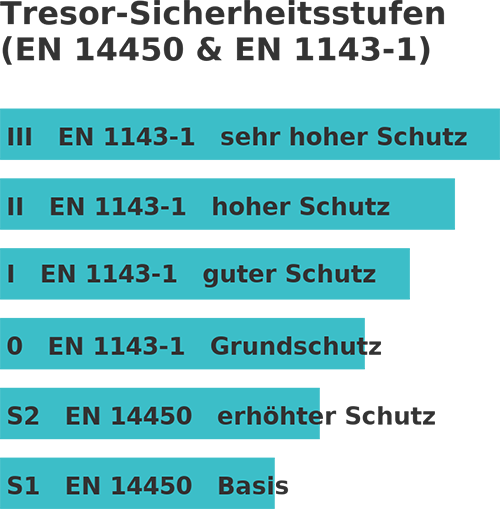 Infografik in Treppenform zu Tresor-Sicherheitsstufen nach EN 14450 und EN 1143-1, von S1 bis Klasse III.